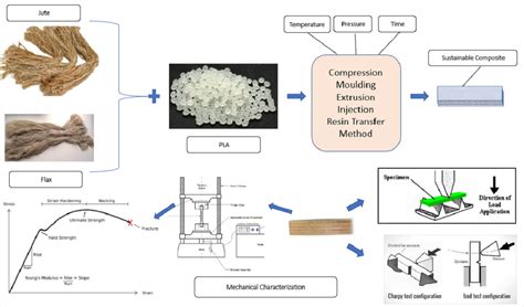  Jute-Reinforced Polymer Composites: Revolutionizing Sustainable Manufacturing Processes